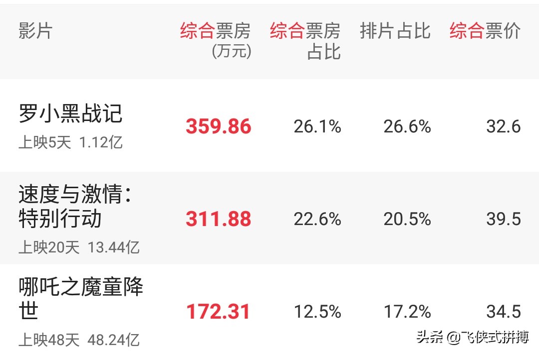 剧情电影排行榜票房豆瓣,最佳精选数据资料_手机版24.02.60