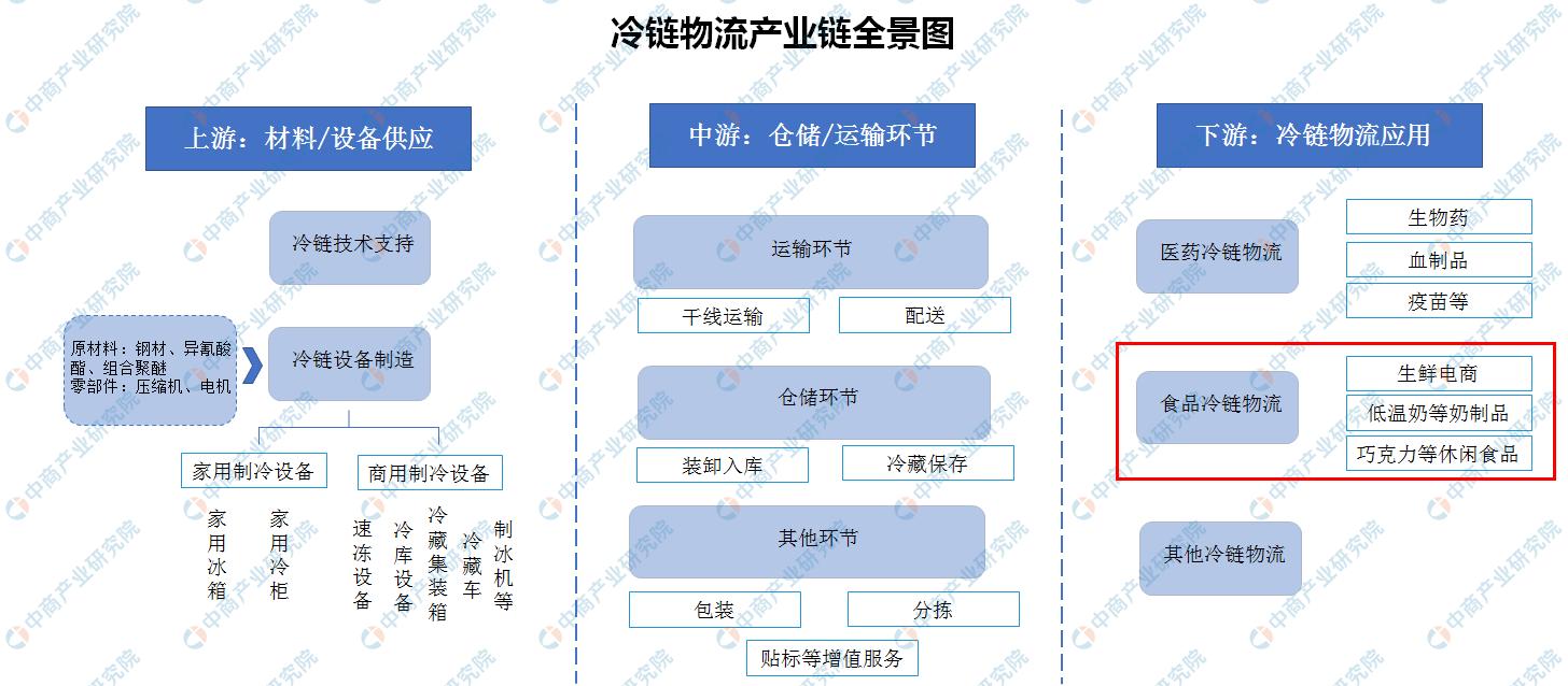 一季度冷链物流增4%,冷链物流增长速度