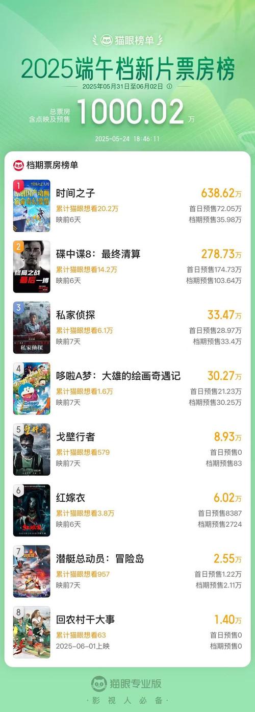 新澳门彩开奖结果今天和端午档票房破5000万与端午档总票房破亿